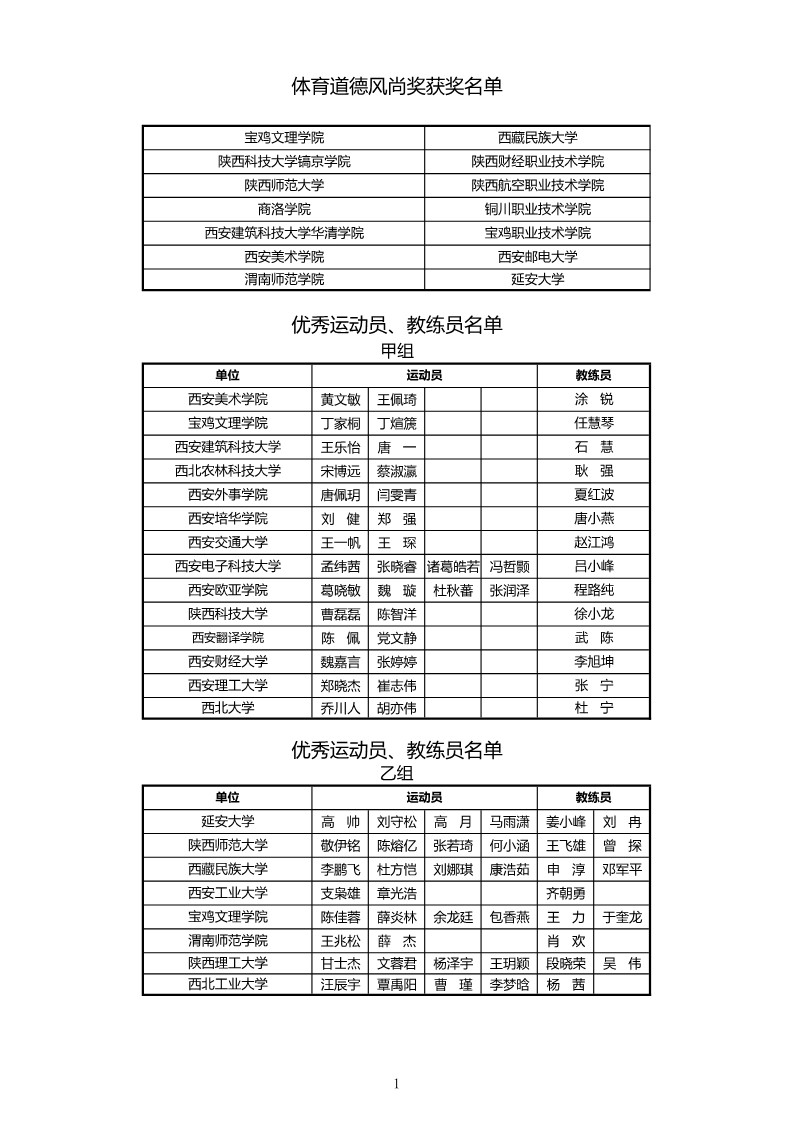 2021年“中国移动5G杯”陕西省大学生羽毛球锦标赛暨 “校长杯”比赛成绩册628_3