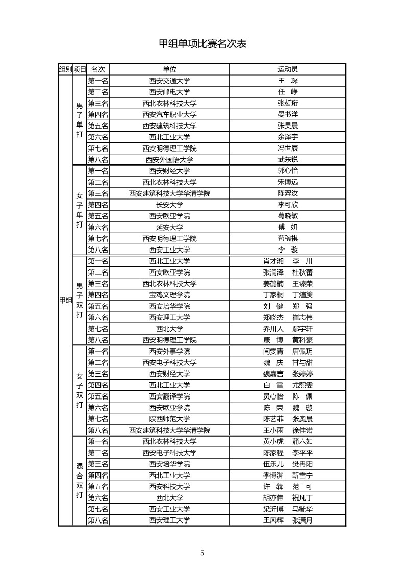 2021年“中国移动5G杯”陕西省大学生羽毛球锦标赛暨 “校长杯”比赛成绩册628_7