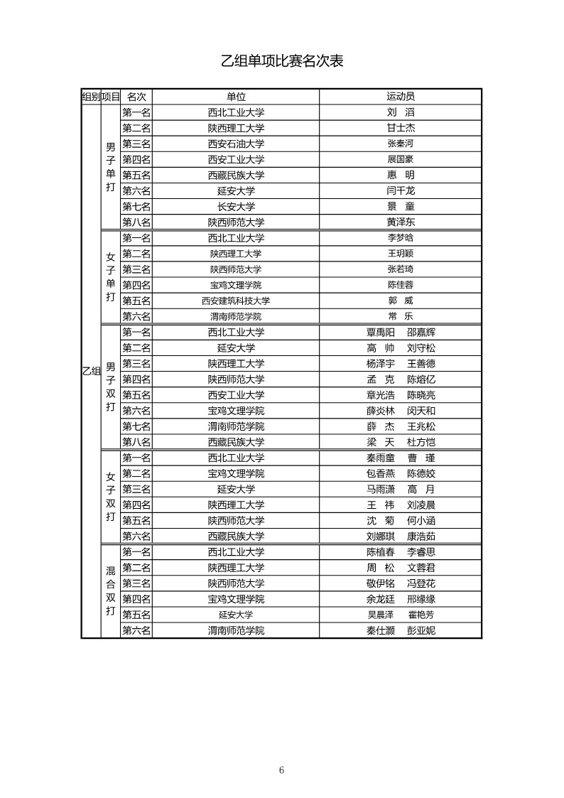 2021年“中国移动5G杯”陕西省大学生羽毛球锦标赛暨 “校长杯”比赛成绩册628_8
