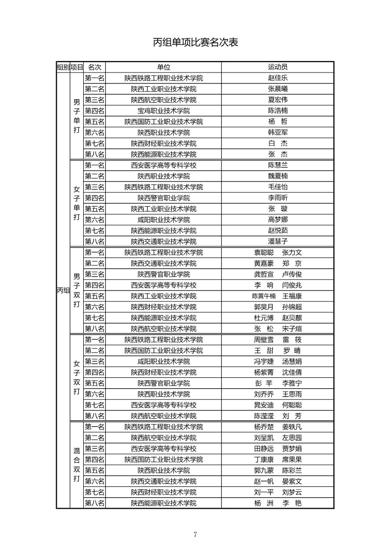 2021年“中国移动5G杯”陕西省大学生羽毛球锦标赛暨 “校长杯”比赛成绩册628_9