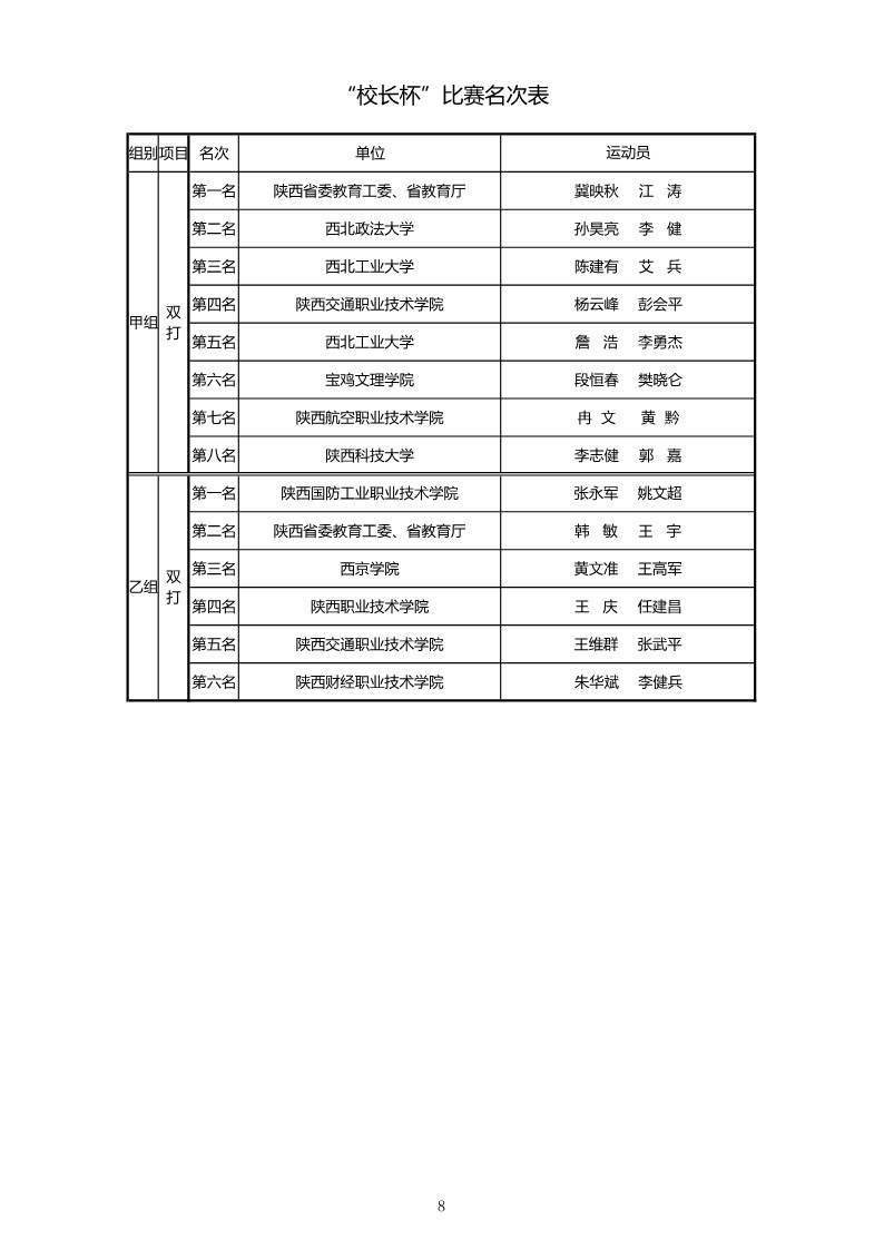 2021年“中国移动5G杯”陕西省大学生羽毛球锦标赛暨 “校长杯”比赛成绩册628_10