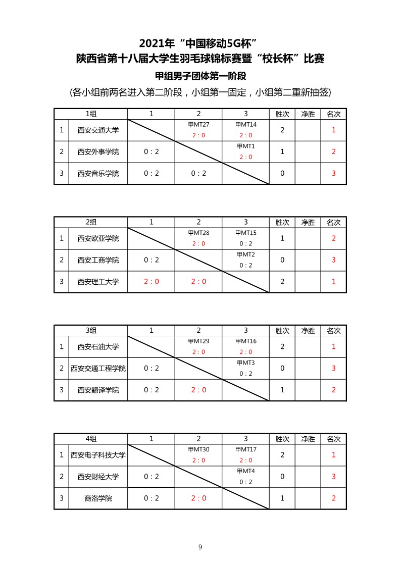 2021年“中国移动5G杯”陕西省大学生羽毛球锦标赛暨 “校长杯”比赛成绩册628_11