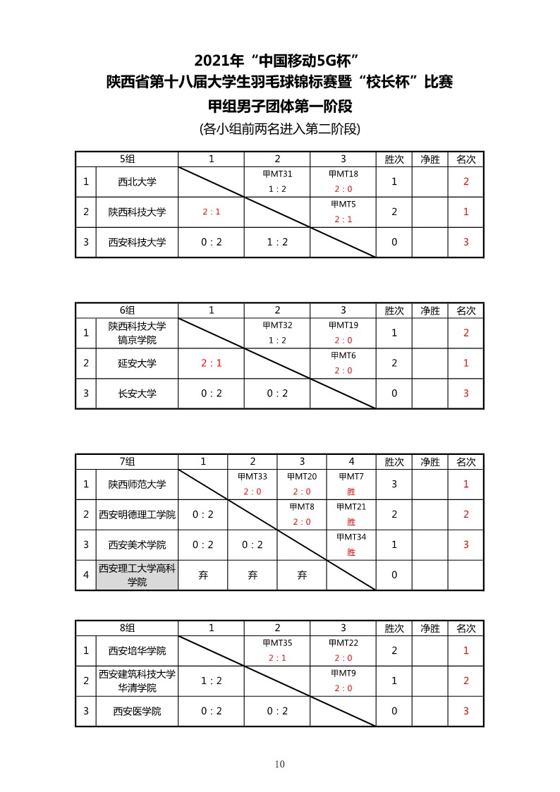 2021年“中国移动5G杯”陕西省大学生羽毛球锦标赛暨 “校长杯”比赛成绩册628_12
