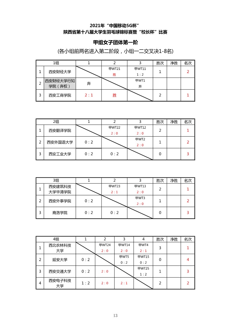 2021年“中国移动5G杯”陕西省大学生羽毛球锦标赛暨 “校长杯”比赛成绩册628_15