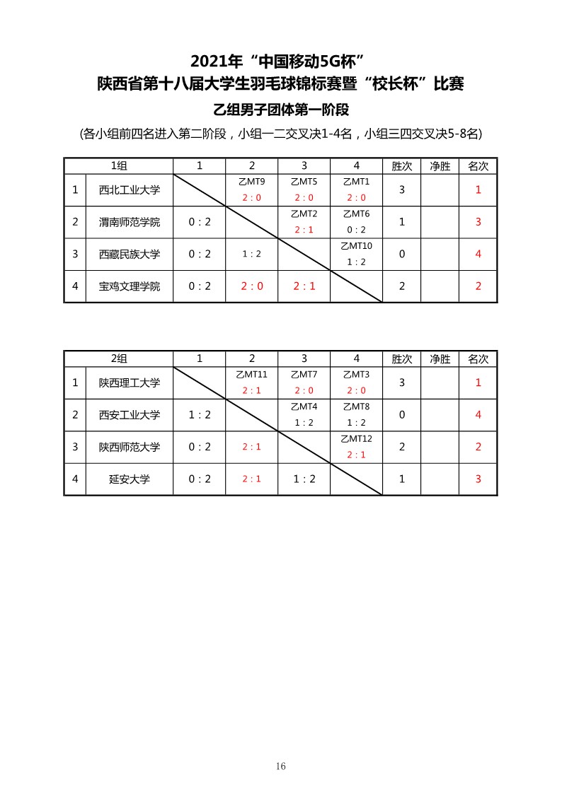 2021年“中国移动5G杯”陕西省大学生羽毛球锦标赛暨 “校长杯”比赛成绩册628_18