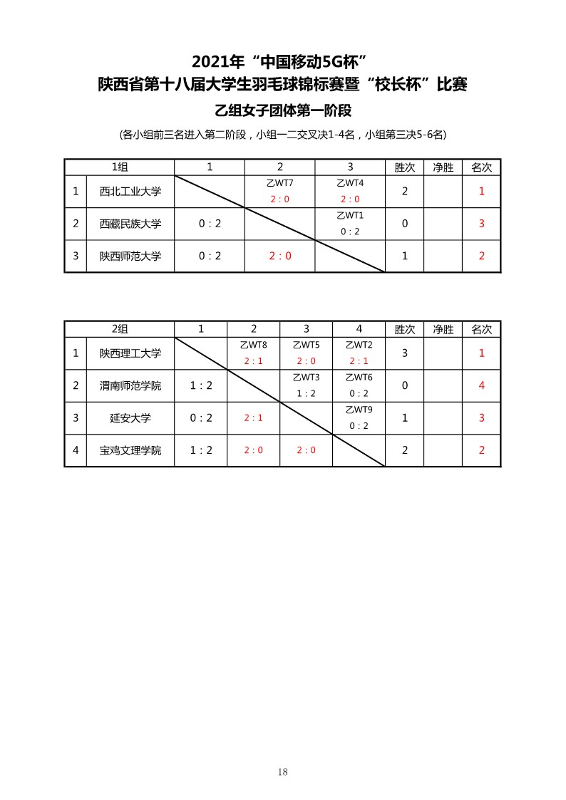 2021年“中国移动5G杯”陕西省大学生羽毛球锦标赛暨 “校长杯”比赛成绩册628_20
