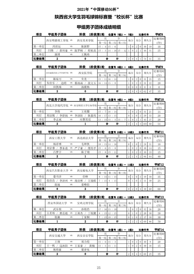 2021年“中国移动5G杯”陕西省大学生羽毛球锦标赛暨 “校长杯”比赛成绩册628_27