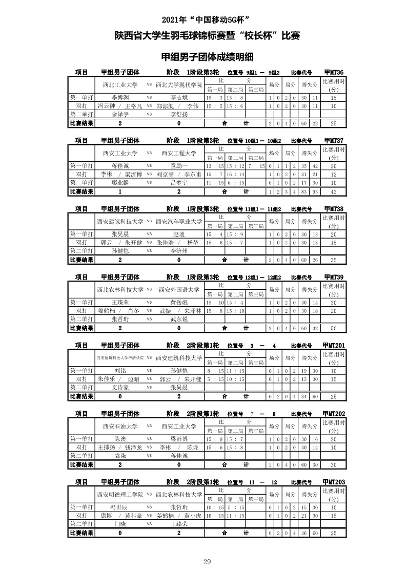 2021年“中国移动5G杯”陕西省大学生羽毛球锦标赛暨 “校长杯”比赛成绩册628_31