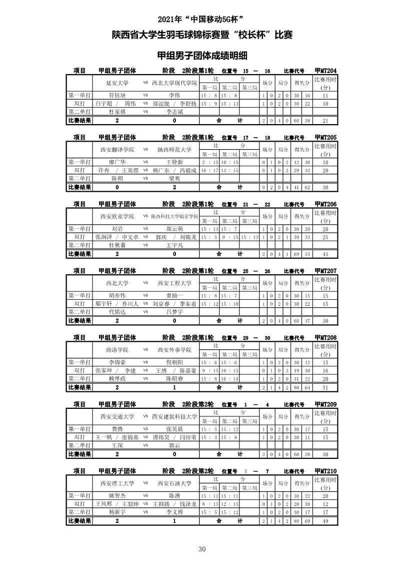 2021年“中国移动5G杯”陕西省大学生羽毛球锦标赛暨 “校长杯”比赛成绩册628_32