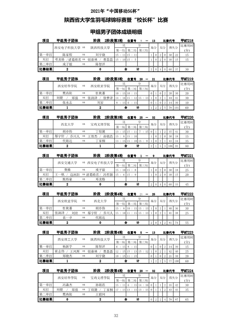 2021年“中国移动5G杯”陕西省大学生羽毛球锦标赛暨 “校长杯”比赛成绩册628_34
