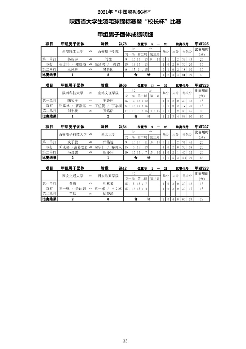 2021年“中国移动5G杯”陕西省大学生羽毛球锦标赛暨 “校长杯”比赛成绩册628_35