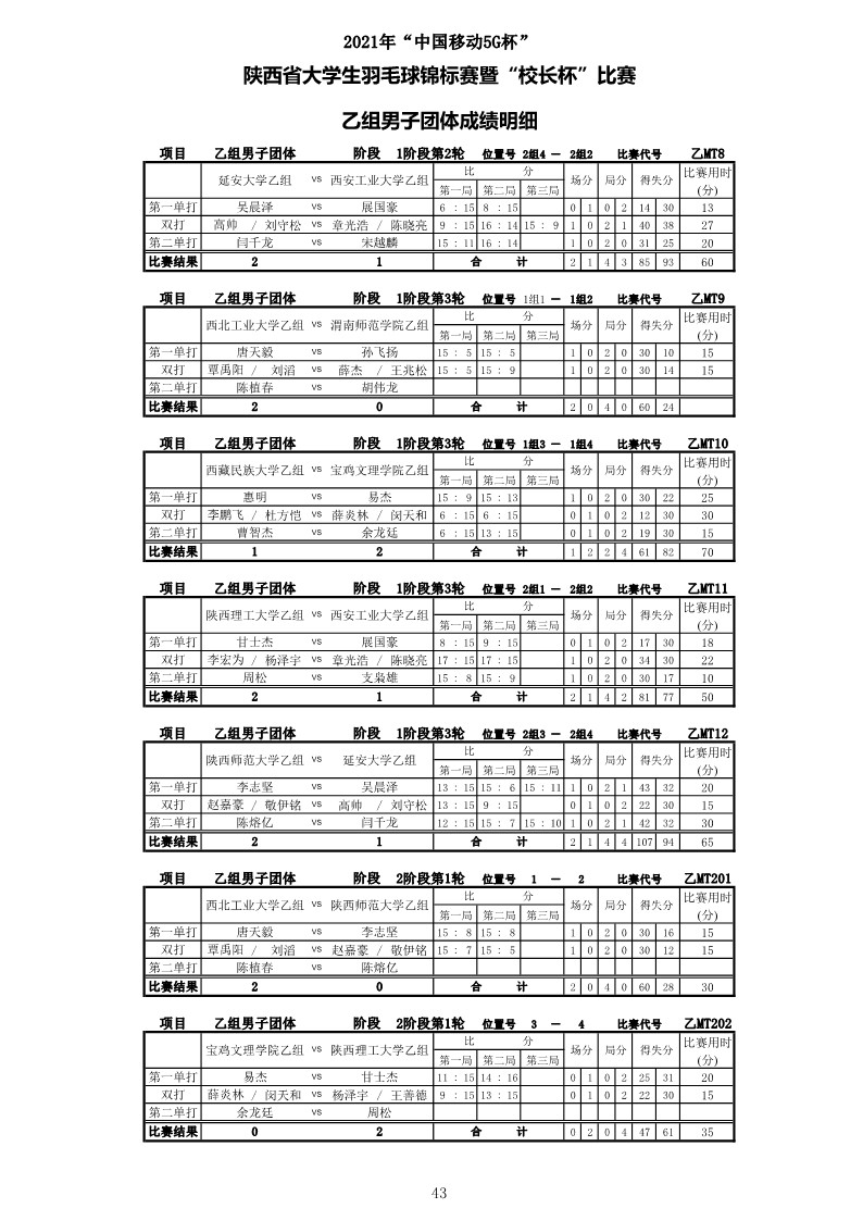 2021年“中国移动5G杯”陕西省大学生羽毛球锦标赛暨 “校长杯”比赛成绩册628_45