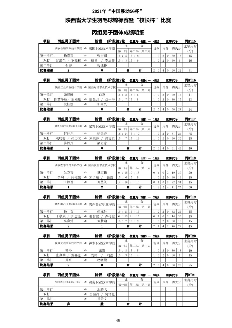 2021年“中国移动5G杯”陕西省大学生羽毛球锦标赛暨 “校长杯”比赛成绩册628_51