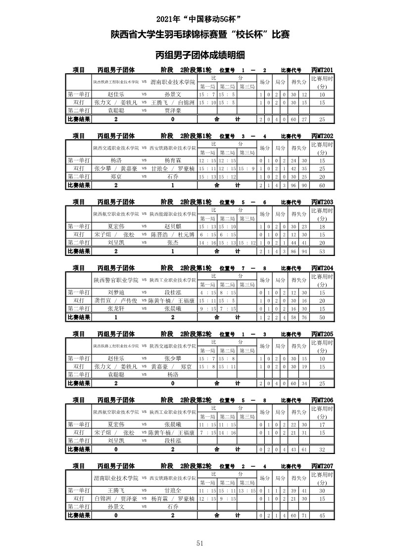 2021年“中国移动5G杯”陕西省大学生羽毛球锦标赛暨 “校长杯”比赛成绩册628_53