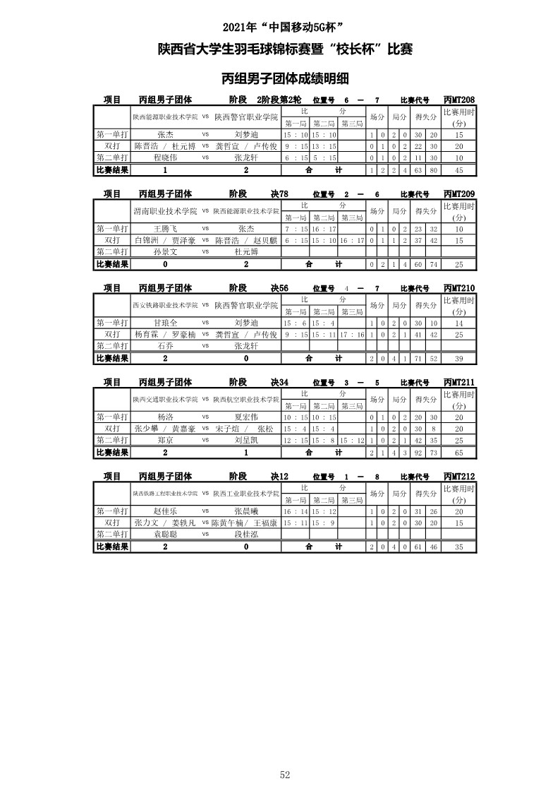 2021年“中国移动5G杯”陕西省大学生羽毛球锦标赛暨 “校长杯”比赛成绩册628_54