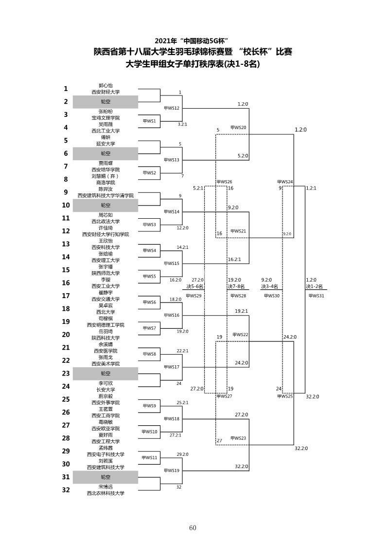 2021年“中国移动5G杯”陕西省大学生羽毛球锦标赛暨 “校长杯”比赛成绩册628_62