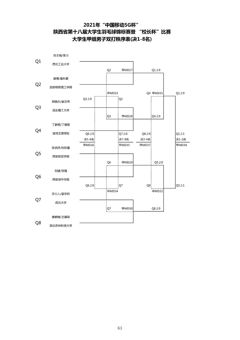 2021年“中国移动5G杯”陕西省大学生羽毛球锦标赛暨 “校长杯”比赛成绩册628_65