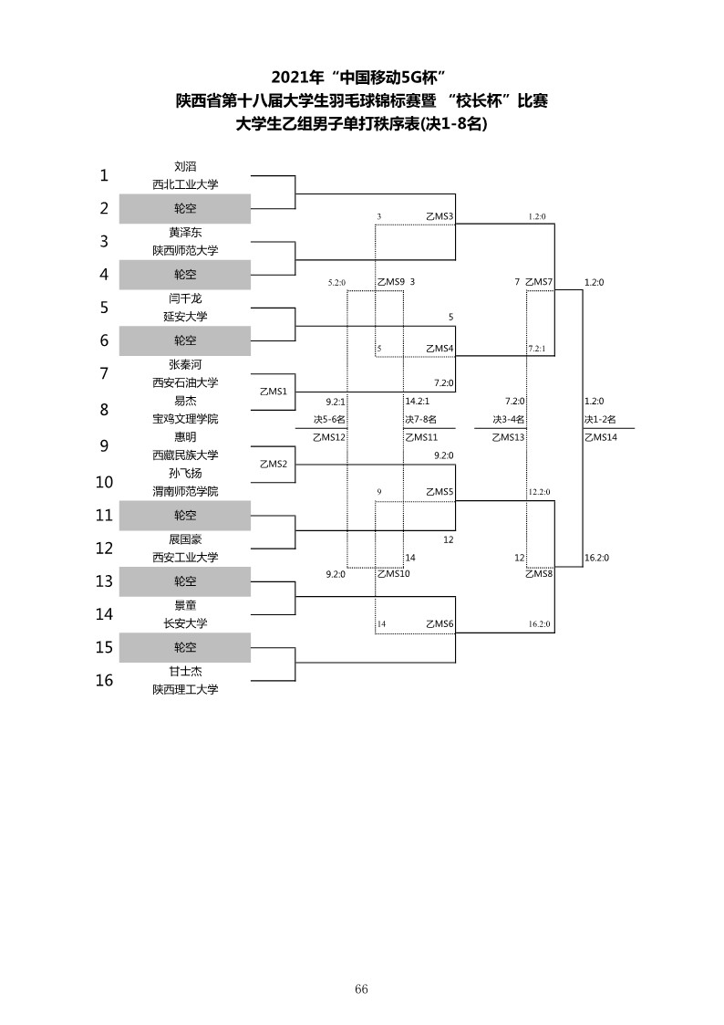 2021年“中国移动5G杯”陕西省大学生羽毛球锦标赛暨 “校长杯”比赛成绩册628_68