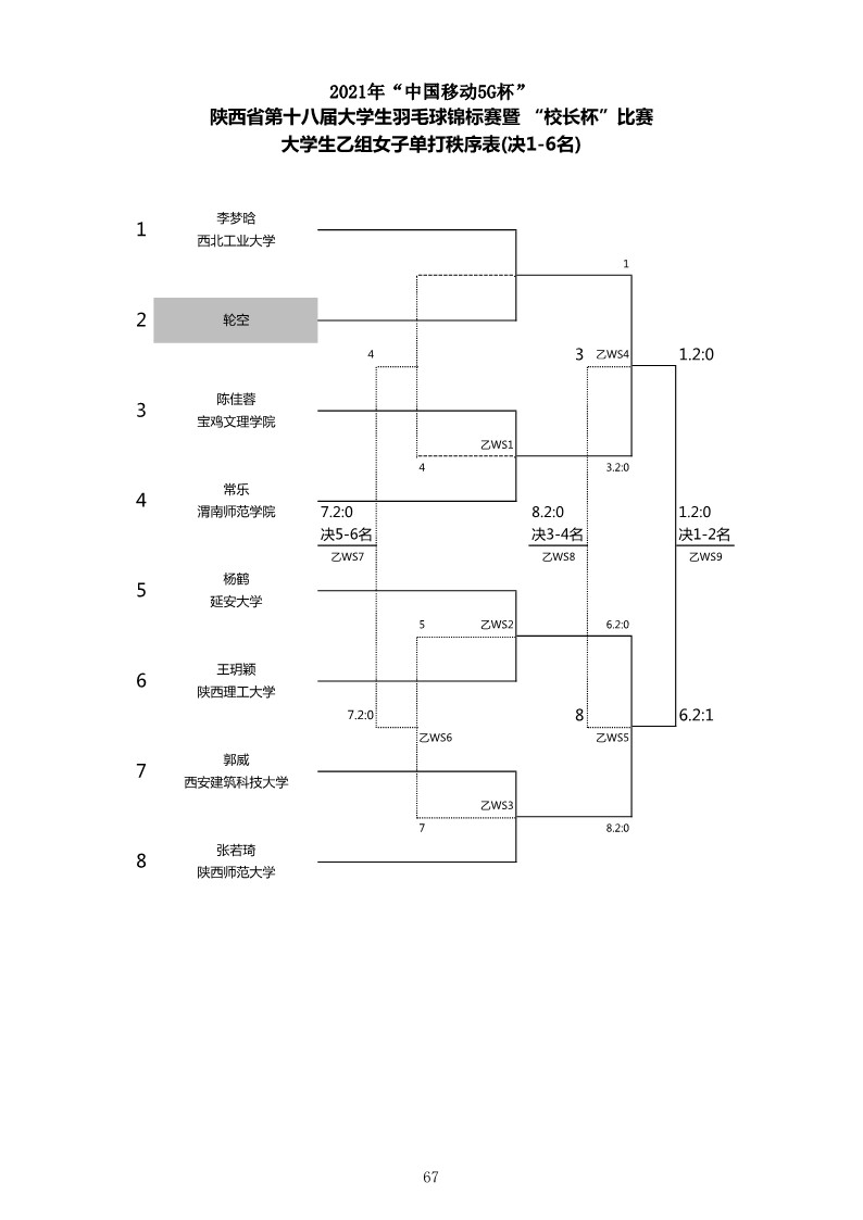2021年“中国移动5G杯”陕西省大学生羽毛球锦标赛暨 “校长杯”比赛成绩册628_69