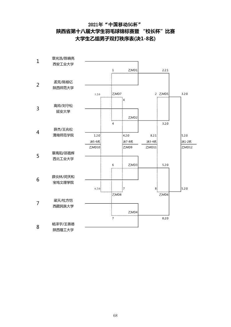 2021年“中国移动5G杯”陕西省大学生羽毛球锦标赛暨 “校长杯”比赛成绩册628_70