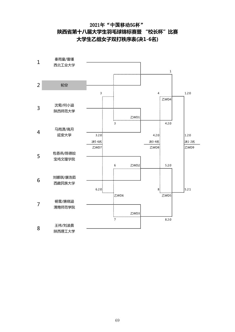 2021年“中国移动5G杯”陕西省大学生羽毛球锦标赛暨 “校长杯”比赛成绩册628_71