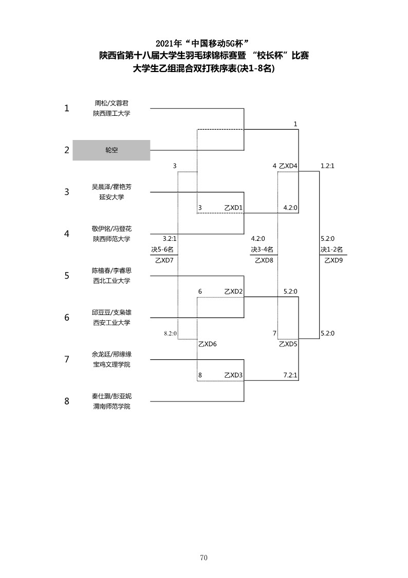 2021年“中国移动5G杯”陕西省大学生羽毛球锦标赛暨 “校长杯”比赛成绩册628_72