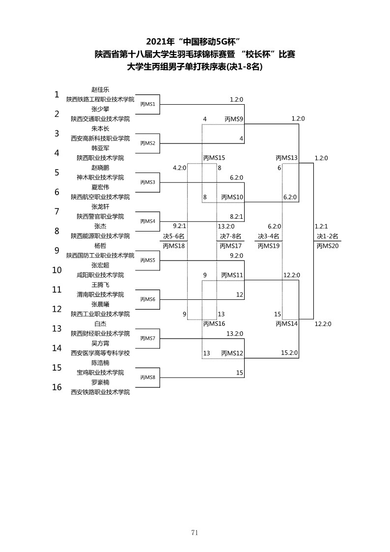 2021年“中国移动5G杯”陕西省大学生羽毛球锦标赛暨 “校长杯”比赛成绩册628_73
