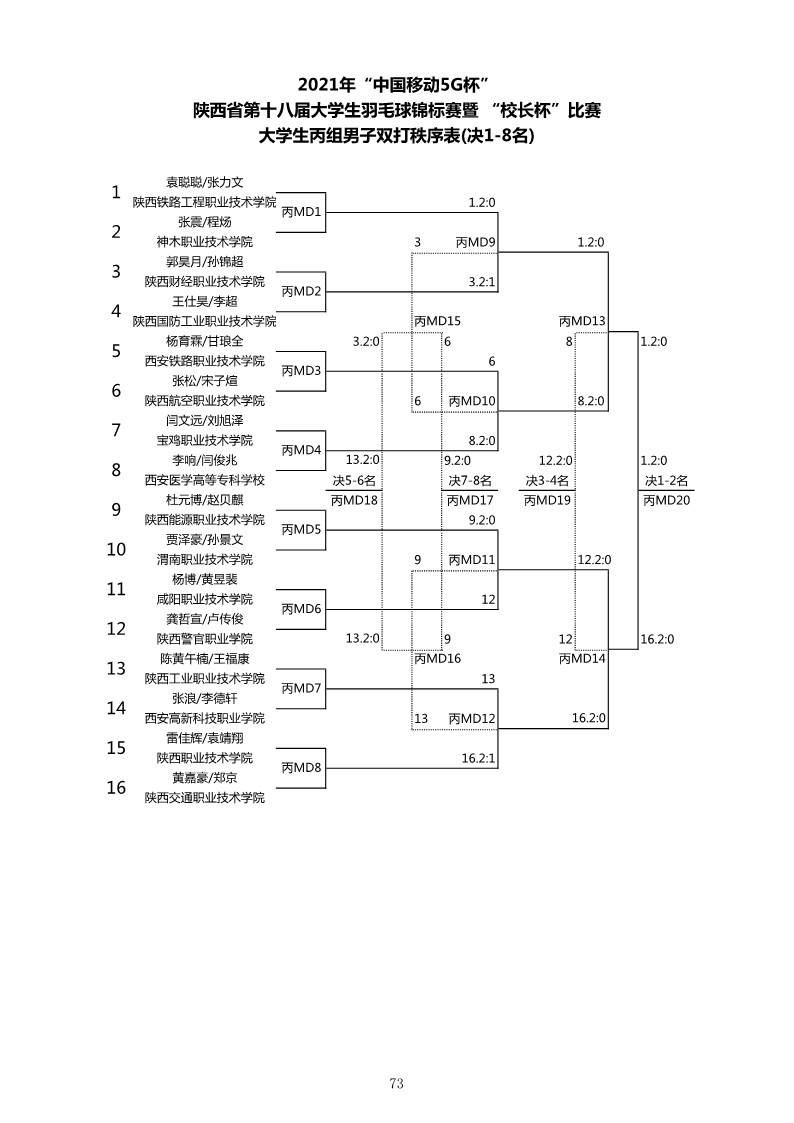 2021年“中国移动5G杯”陕西省大学生羽毛球锦标赛暨 “校长杯”比赛成绩册628_75