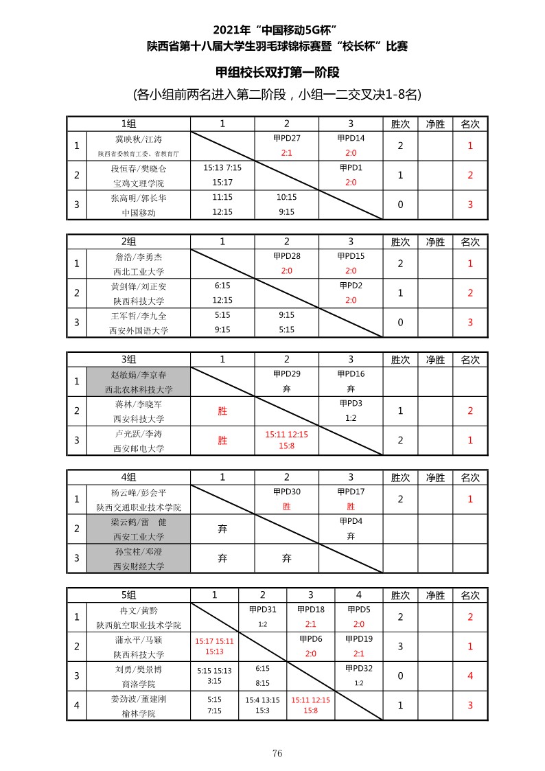 2021年“中国移动5G杯”陕西省大学生羽毛球锦标赛暨 “校长杯”比赛成绩册628_78