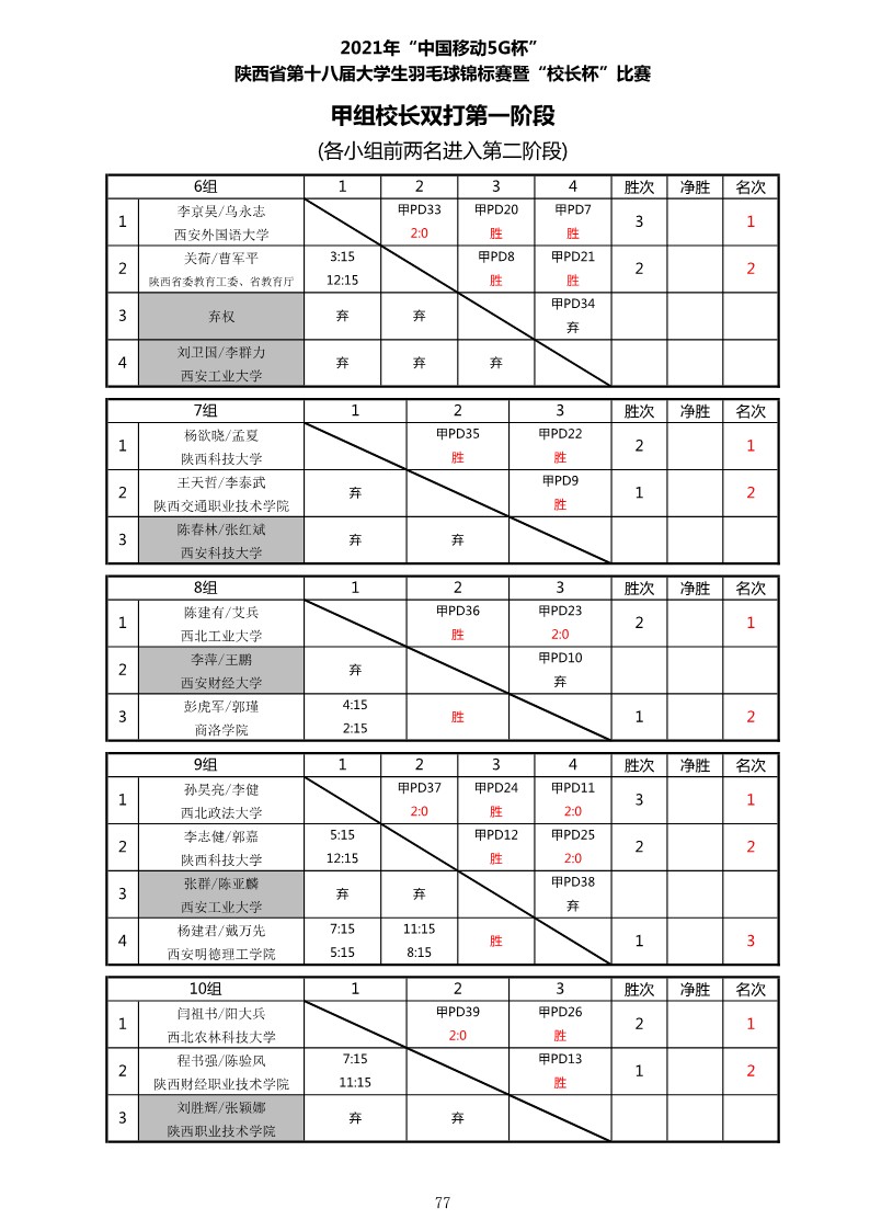 2021年“中国移动5G杯”陕西省大学生羽毛球锦标赛暨 “校长杯”比赛成绩册628_79