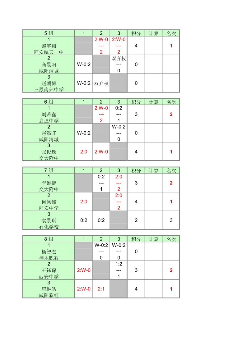 2022年陕西省中小学乒乓球锦标赛（高中组）成绩册1_9