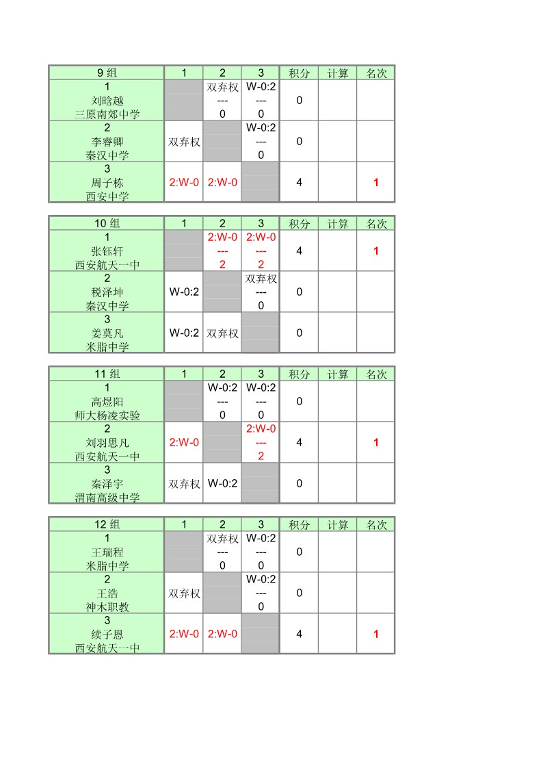 2022年陕西省中小学乒乓球锦标赛（高中组）成绩册1_10