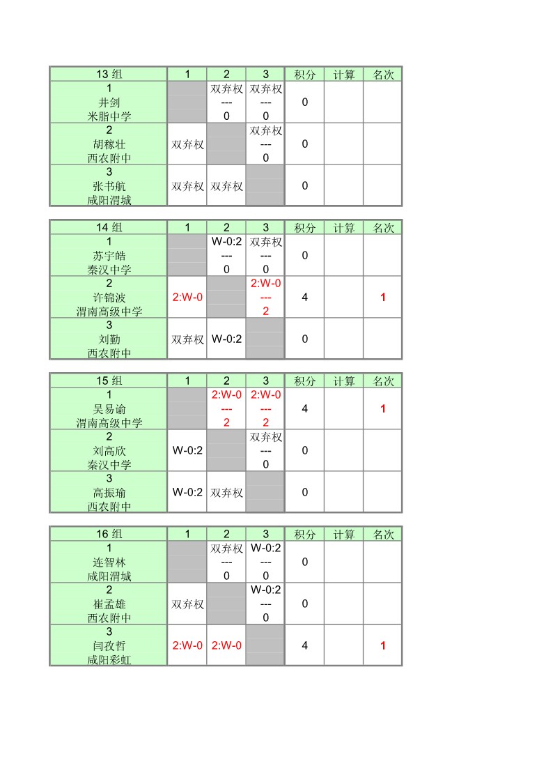 2022年陕西省中小学乒乓球锦标赛（高中组）成绩册1_11