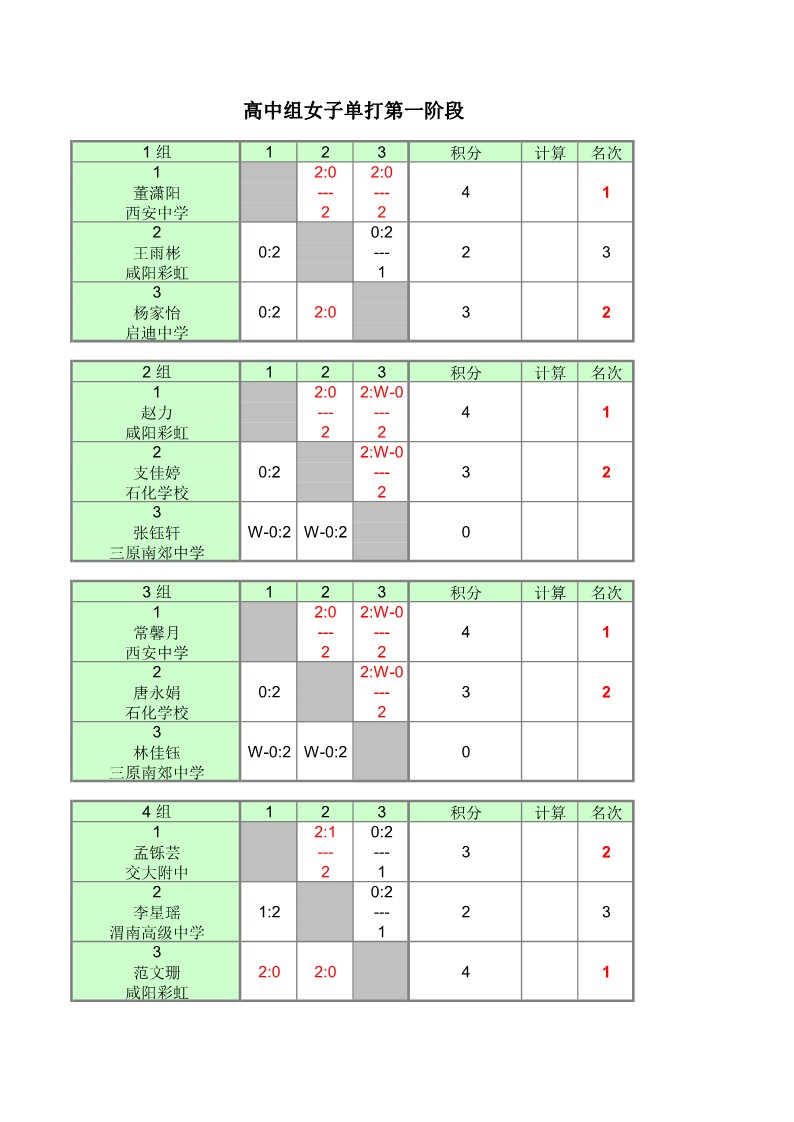 2022年陕西省中小学乒乓球锦标赛（高中组）成绩册1_13