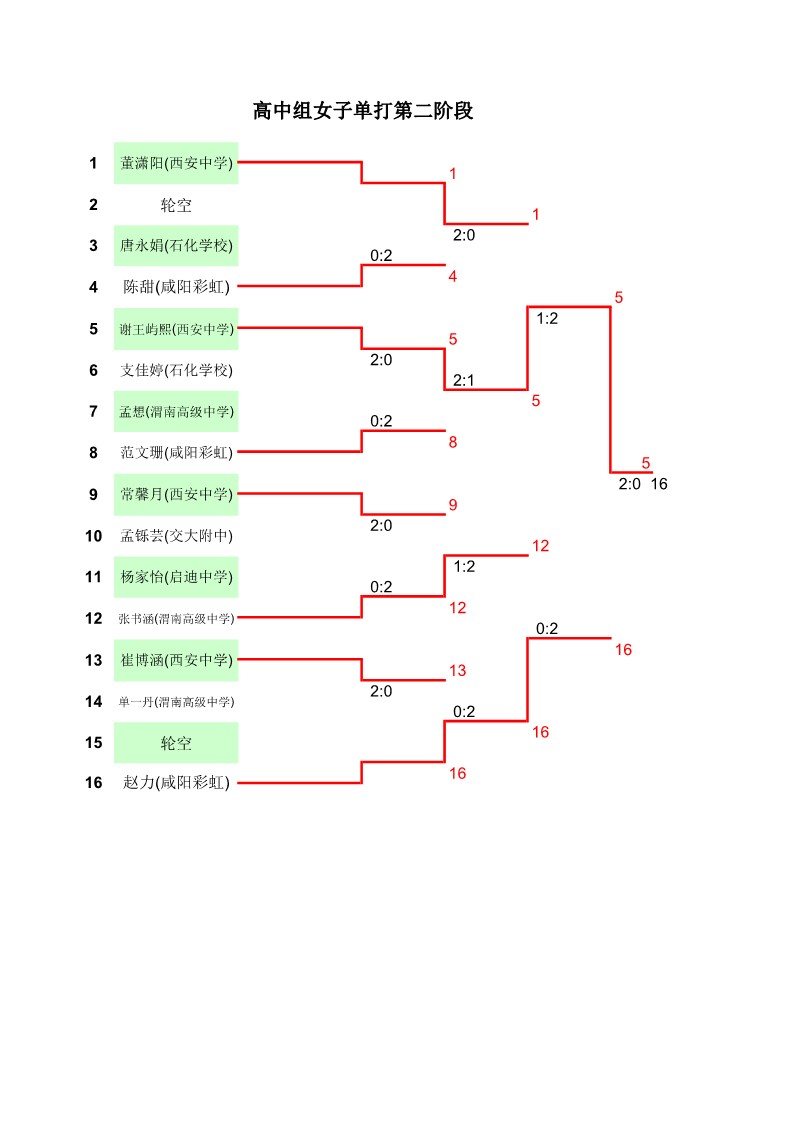 2022年陕西省中小学乒乓球锦标赛（高中组）成绩册1_15