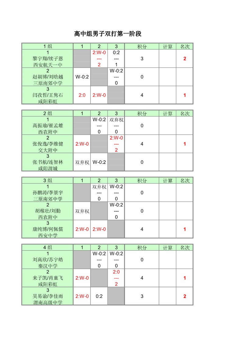 2022年陕西省中小学乒乓球锦标赛（高中组）成绩册1_16