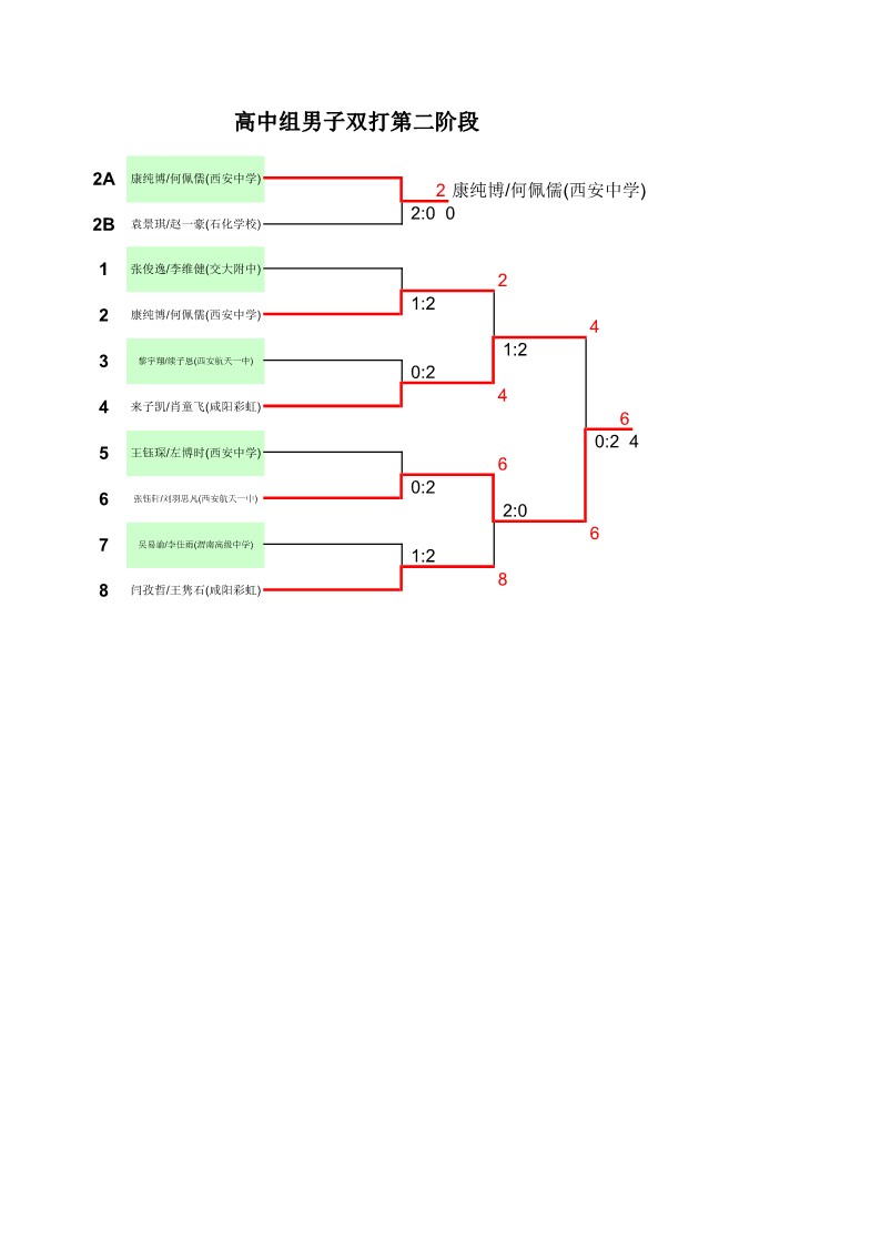 2022年陕西省中小学乒乓球锦标赛（高中组）成绩册1_18