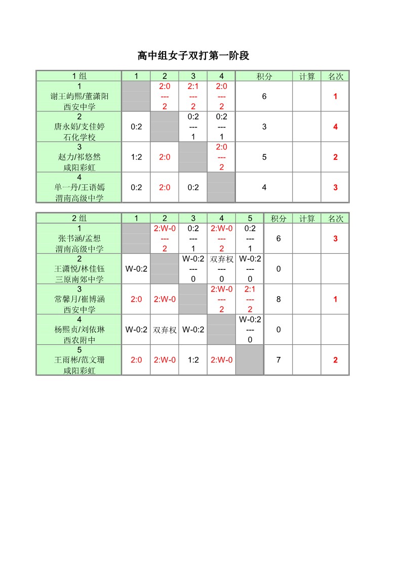 2022年陕西省中小学乒乓球锦标赛（高中组）成绩册1_19