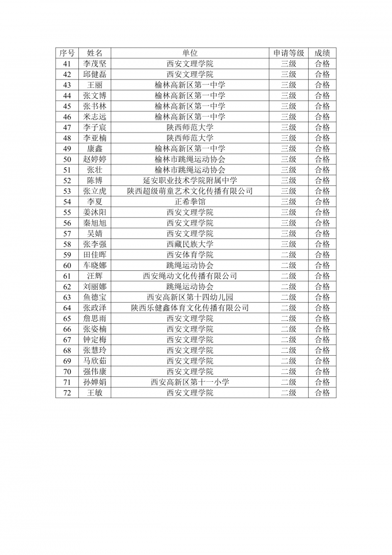 2023 年陕⻄省校园跳绳裁判员、教练 员通过考核的名单公示_6
